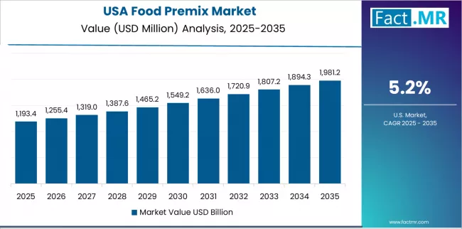 Food Premix Market Country Value Analysis Food Premix Market Country Value Analysis