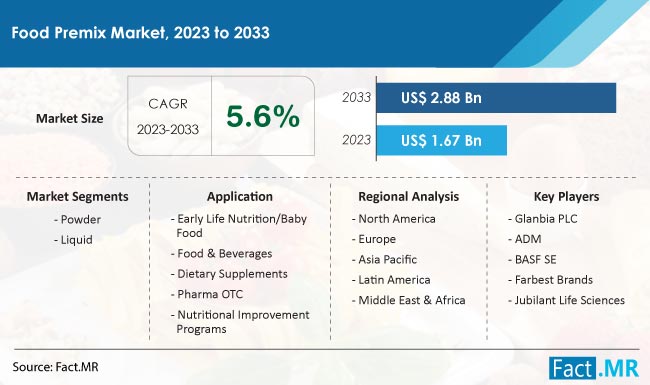 Food Premix Market Size, Share, Trends, Growth, Demand and Sales Forecast Report by Fact.MR