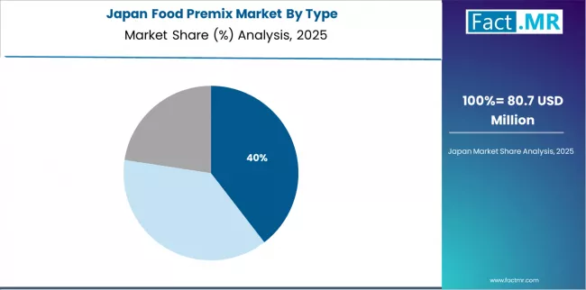 Food Premix Market Japan Market Share Analysis By Type Food Premix Market Japan Market Share Analysis By Type