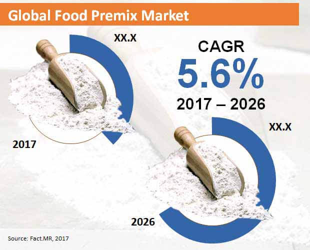 food premix market