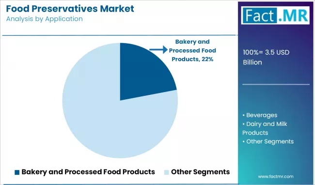 Food Preservatives Market Analysis By Application