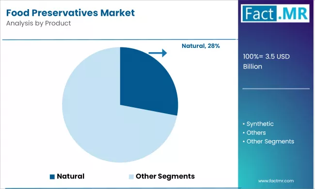 Food Preservatives Market Analysis By Product