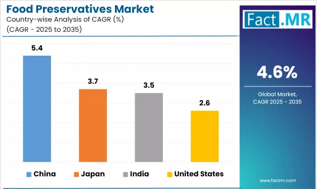 Food Preservatives Market Cagr Analysis By Country