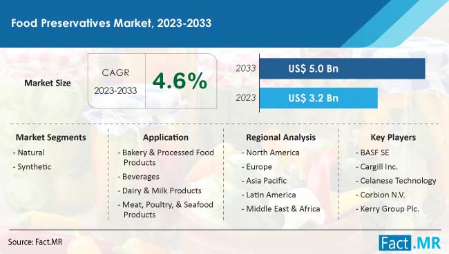 Food Preservatives Market Forecast by Fact.MR