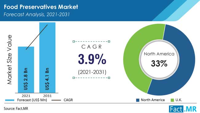 Food preservatives market forecast analysis by Fact.MR