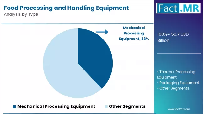 Food Processing And Handling Equipment Market Analysis By Type