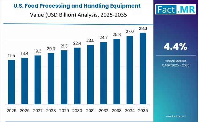 Food Processing And Handling Equipment Market Country Value Analysis
