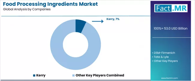 Food Processing Ingredients Market Analysis By Company