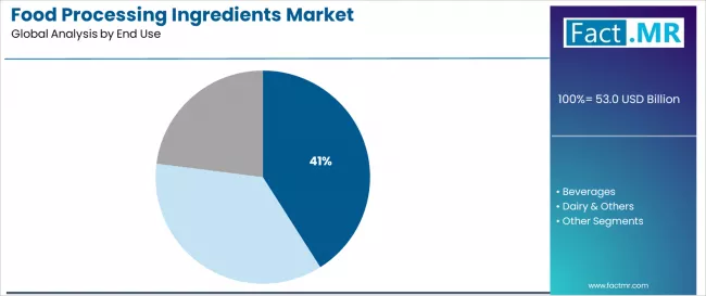 Food Processing Ingredients Market Analysis By End Use
