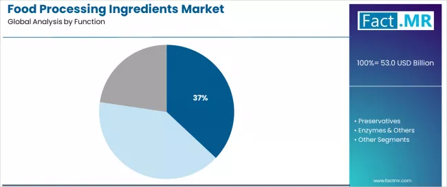 Food Processing Ingredients Market Analysis By Function
