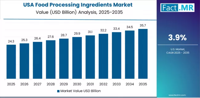 Food Processing Ingredients Market Country Value Analysis