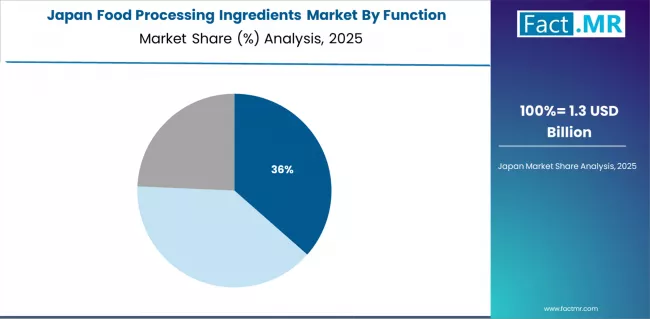 Food Processing Ingredients Market Japan Market Share Analysis By Function