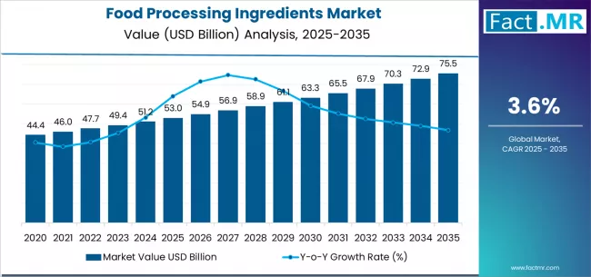 Food Processing Ingredients Market Market Value Analysis