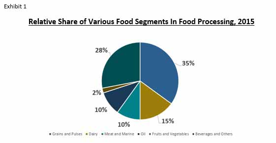 food processing ingredients market