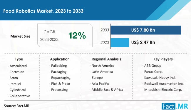 Food Robotics Market Size, Share, Trends, Growth, Demand and Sales Forecast Report by Fact.MR