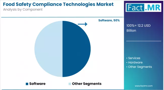 Food Safety Compliance Technologies Market Analysis By Component