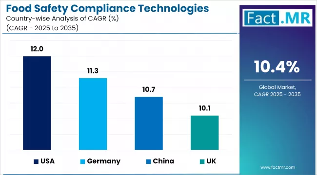 Food Safety Compliance Technologies Market Cagr Analysis By Country