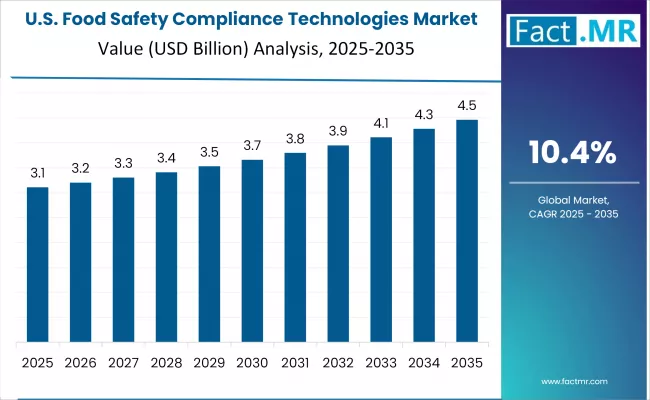 Food Safety Compliance Technologies Market Country Value Analysis