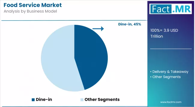 Food Service Market Analysis By Business Model
