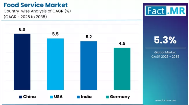 Food Service Market Cagr Analysis By Country