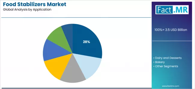 Food Stabilizers Market Analysis By Application