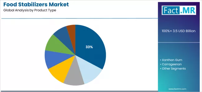Food Stabilizers Market Analysis By Product Type