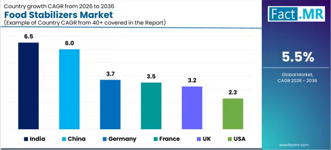 Food Stabilizers Market Cagr Analysis By Country