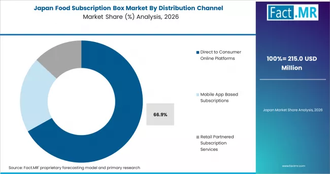 Food Subscription Box Market Japan Market Share Analysis By Distribution Channel