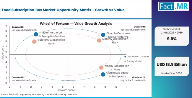 Food Subscription Box Market Opportunity Matrix Growth Vs Value