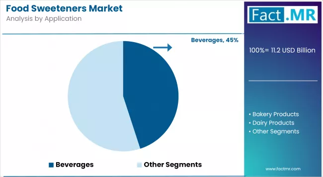 Food Sweeteners Market Analysis By Application