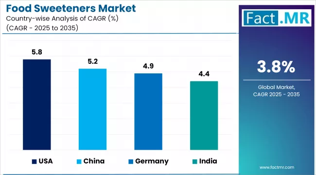 Food Sweeteners Market Cagr Analysis By Country