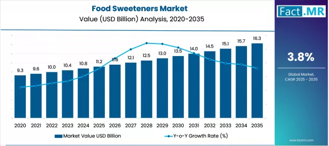 Food Sweeteners Market Market Value Analysis