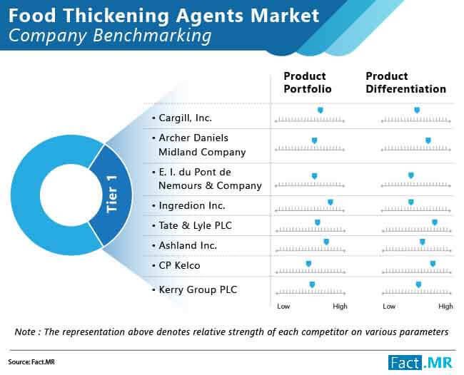 Food thickening agents market forecast by Fact.MR