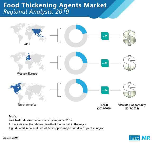 Food thickening agents market forecast by Fact.MR