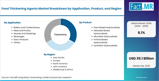 Food Thickening Agents Market Breakdown By Application, Product, And Region Food Thickening Agents Market Breakdown By Application, Product, And Region