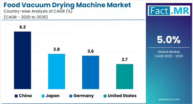Food Vacuum Drying Machine Market By Country