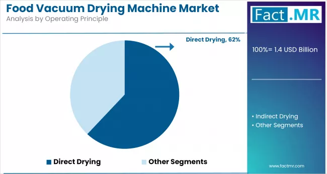 Food Vacuum Drying Machine Market By Operating Principle