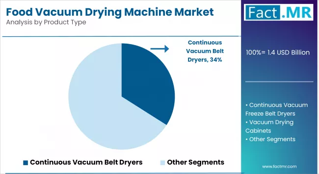 Food Vacuum Drying Machine Market By Product Type