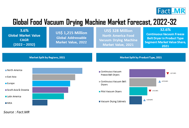 Food Vacuum Drying Machine Market forecast analysis by Fact.MR