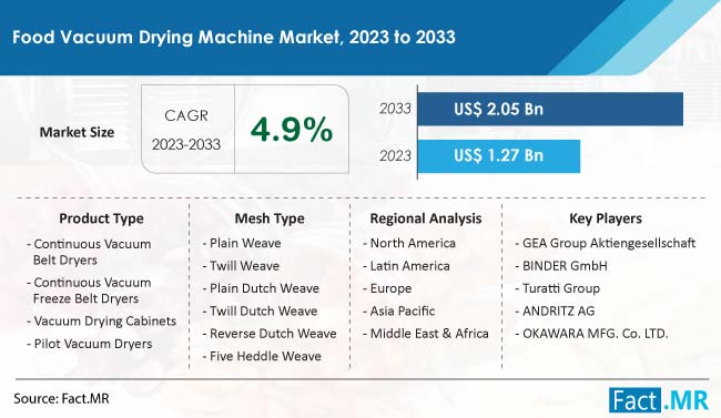 Food Vacuum Drying Machine Market Size, Share, Trends, Growth, Demand and Sales Forecast Report by Fact.MR