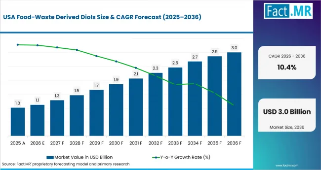 Food Waste Derived Diols Country Value Analysis