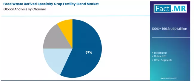 Food Waste Derived Specialty Crop Fertility Blend Market Analysis By Channel