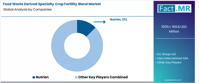 Food Waste Derived Specialty Crop Fertility Blend Market Analysis By Company