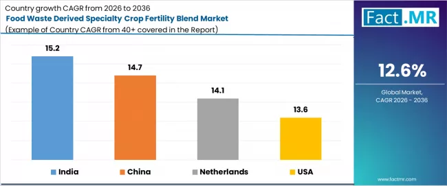 Food Waste Derived Specialty Crop Fertility Blend Market Cagr Analysis By Country
