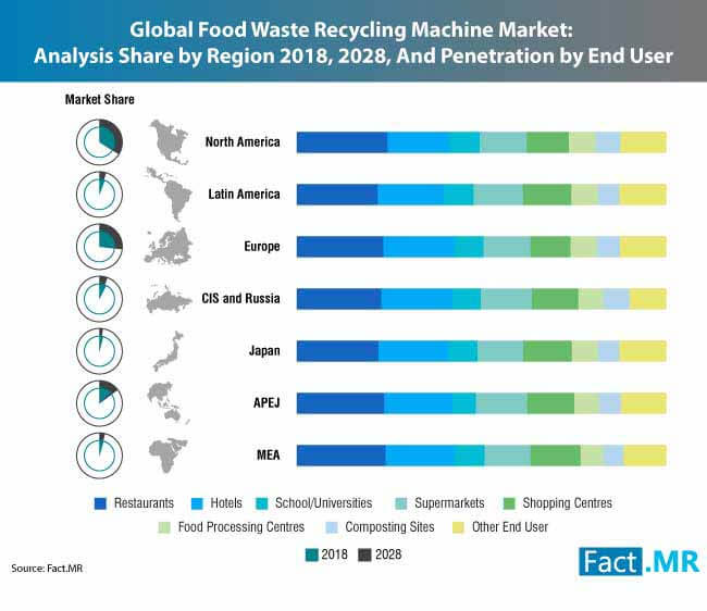 food waste recycling machine market 0