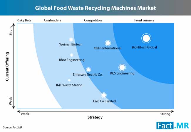 Food Waste Recycling Machine Market 1 food waste recycling machine market 1