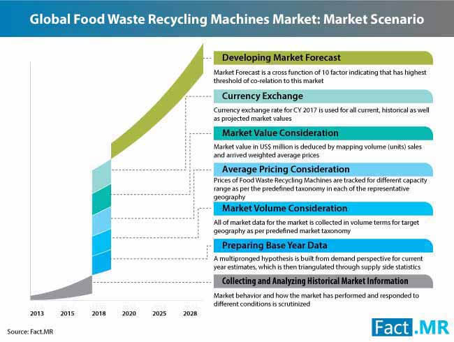 Food Waste Recycling Machine Market 3 food waste recycling machine market 3