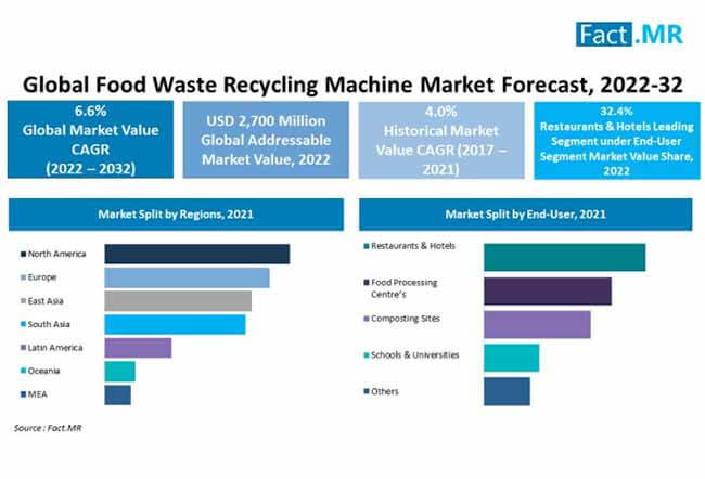 Food waste recycling machine market forecast report by Fact.MR