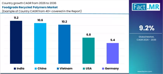 Foodgrade Recycled Polymers Market Cagr Analysis By Country