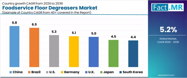 Foodservice Floor Degreasers Market Cagr Analysis By Country